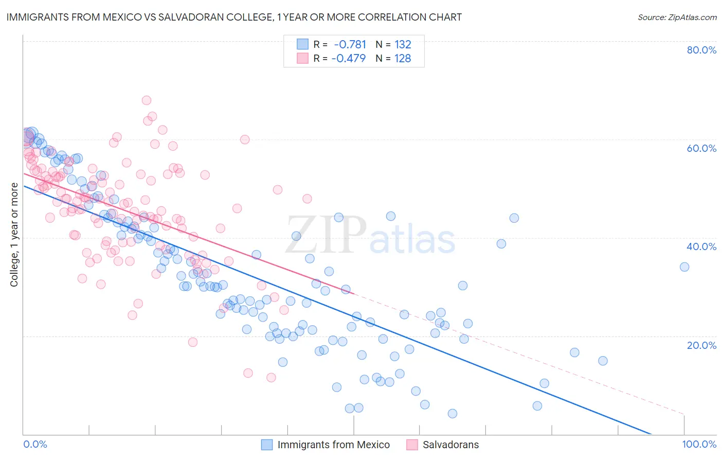 Immigrants from Mexico vs Salvadoran College, 1 year or more