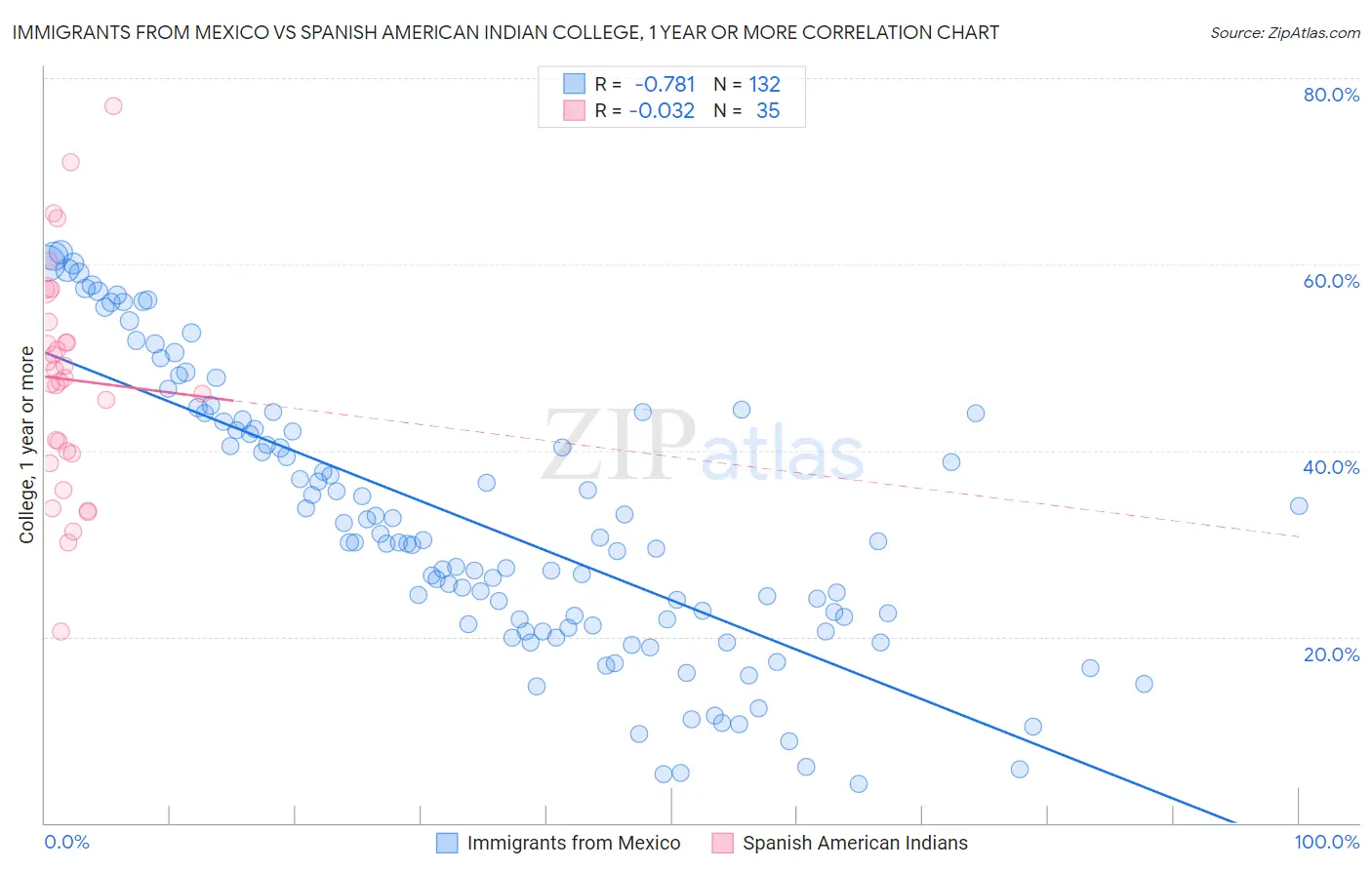 Immigrants from Mexico vs Spanish American Indian College, 1 year or more