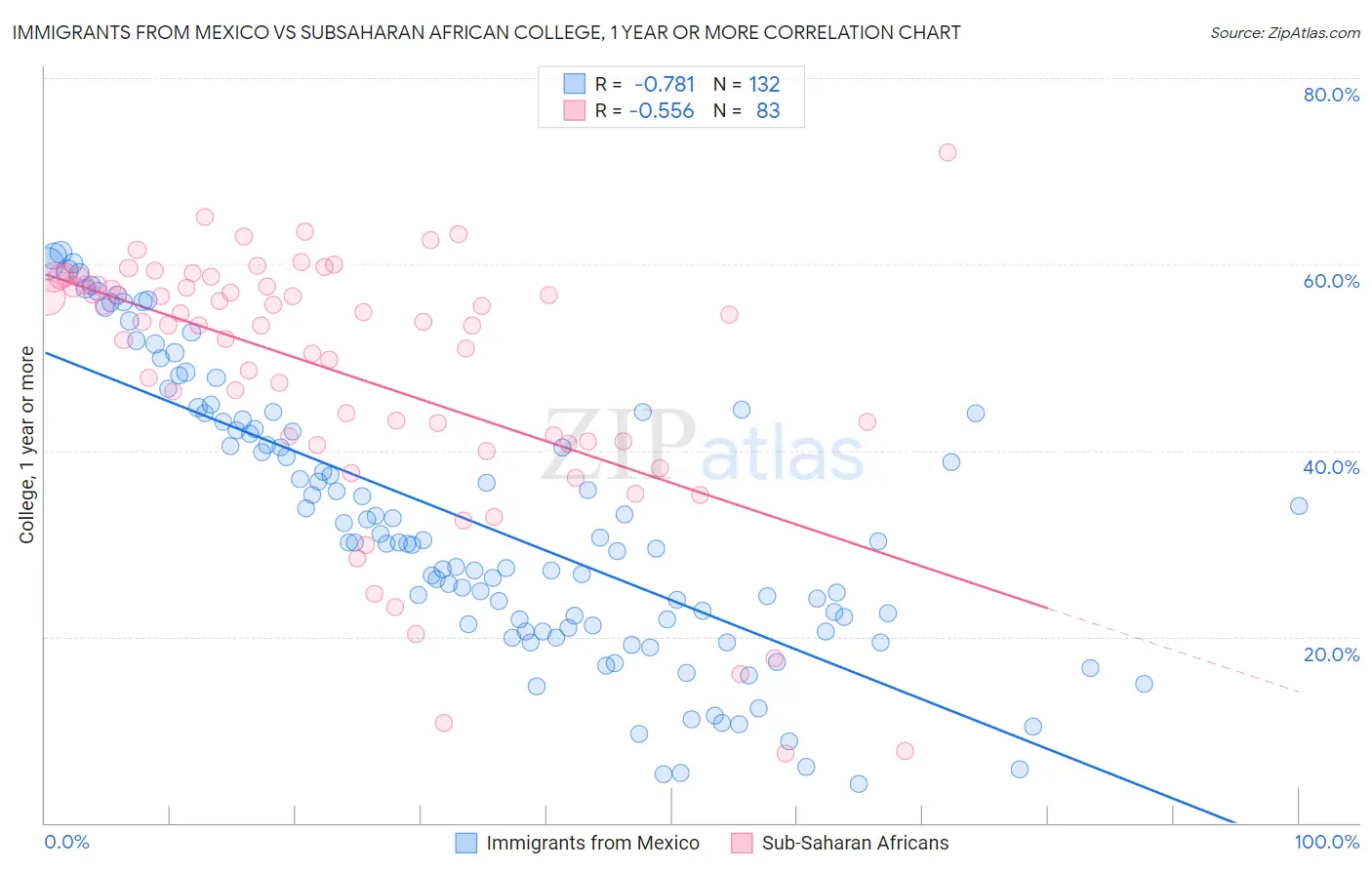 Immigrants from Mexico vs Subsaharan African College, 1 year or more
