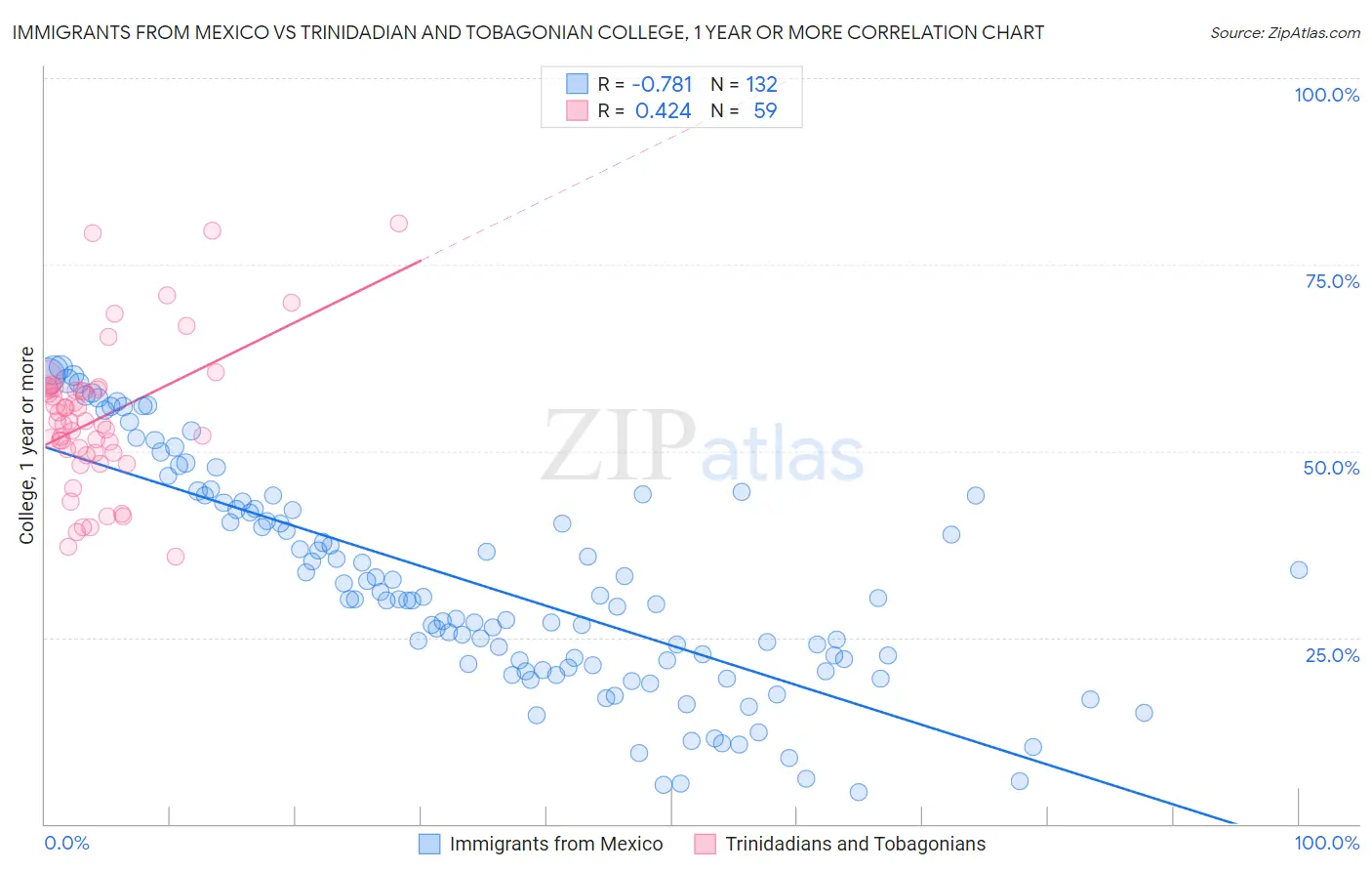 Immigrants from Mexico vs Trinidadian and Tobagonian College, 1 year or more