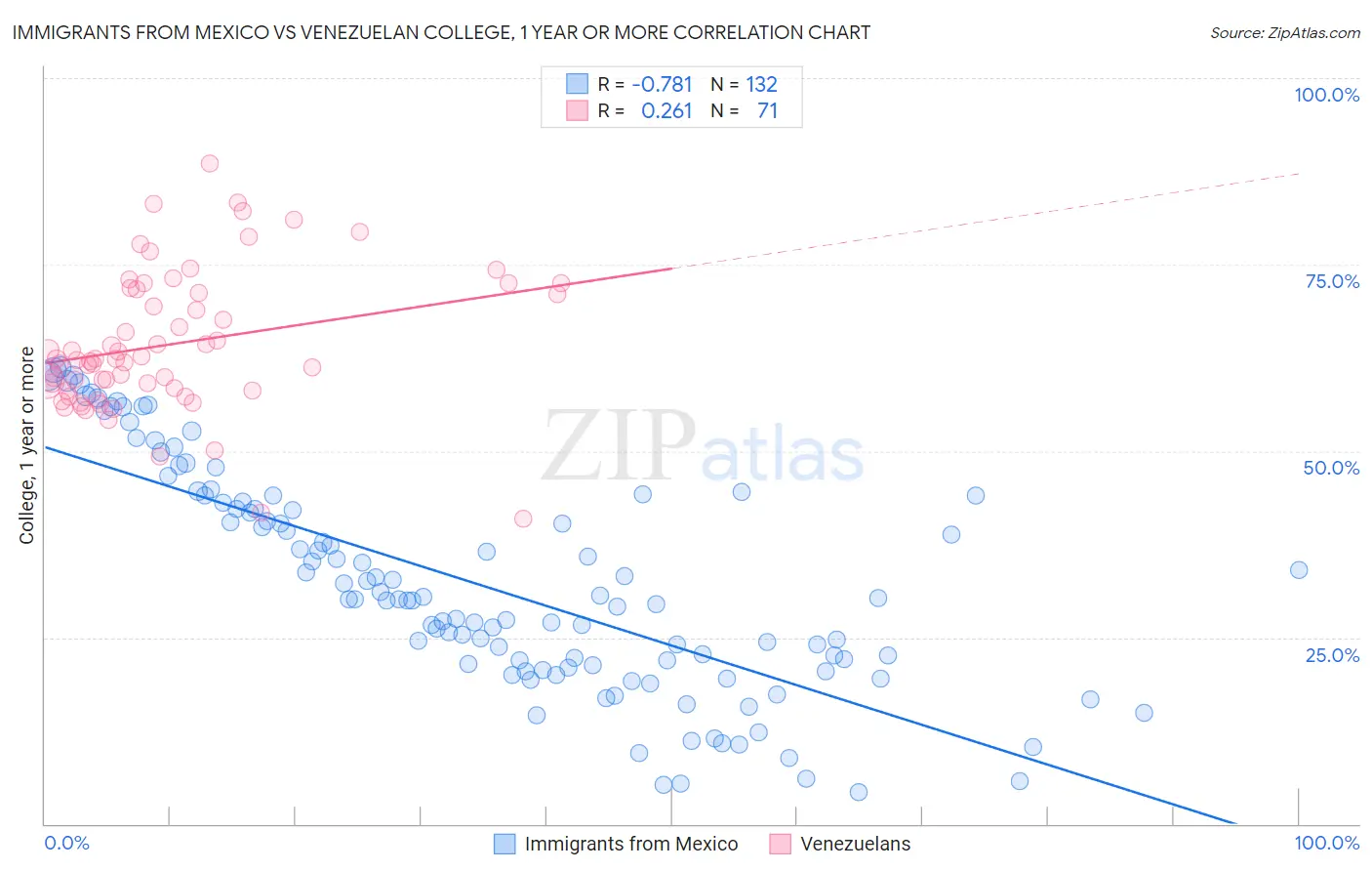 Immigrants from Mexico vs Venezuelan College, 1 year or more