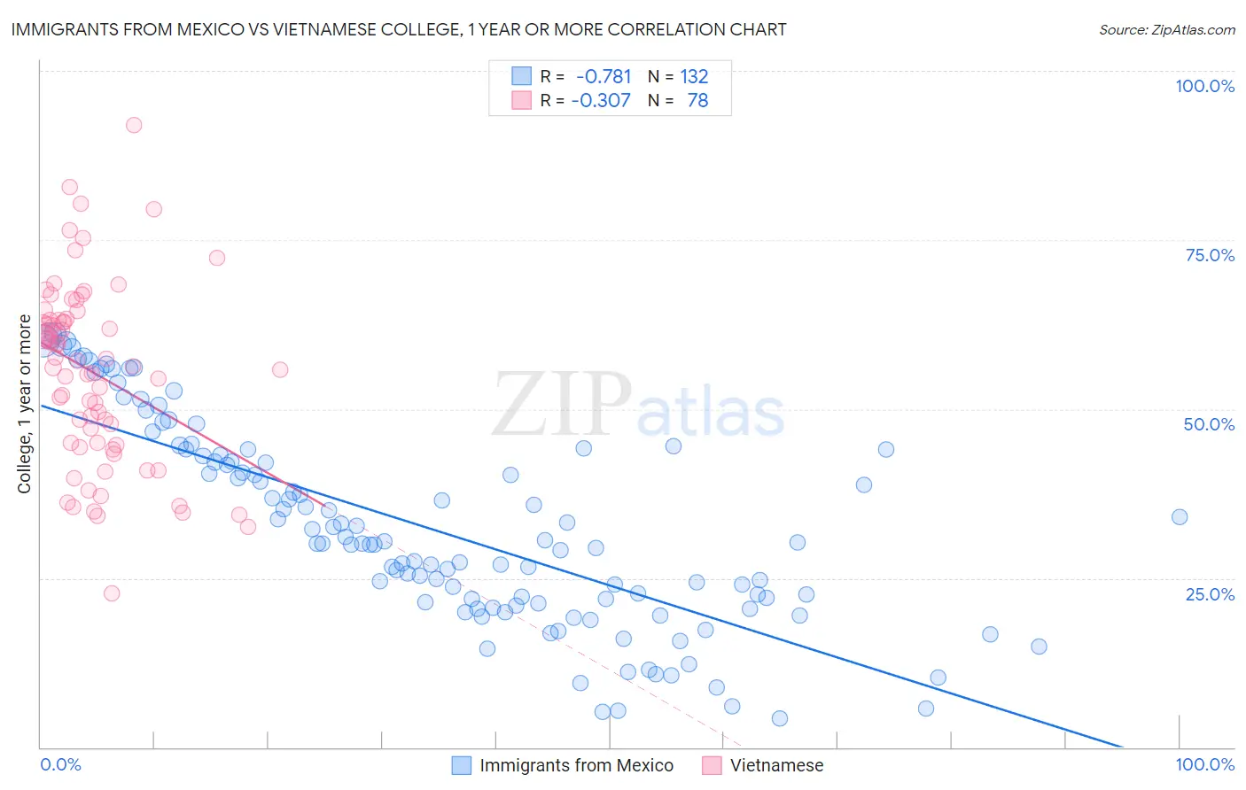 Immigrants from Mexico vs Vietnamese College, 1 year or more