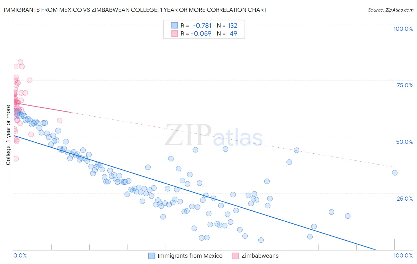 Immigrants from Mexico vs Zimbabwean College, 1 year or more
