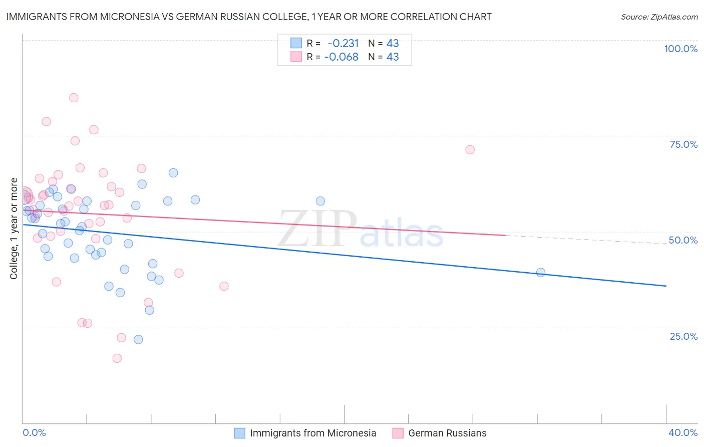 Immigrants from Micronesia vs German Russian College, 1 year or more