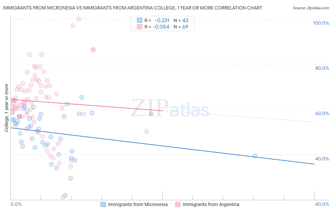 Immigrants from Micronesia vs Immigrants from Argentina College, 1 year or more