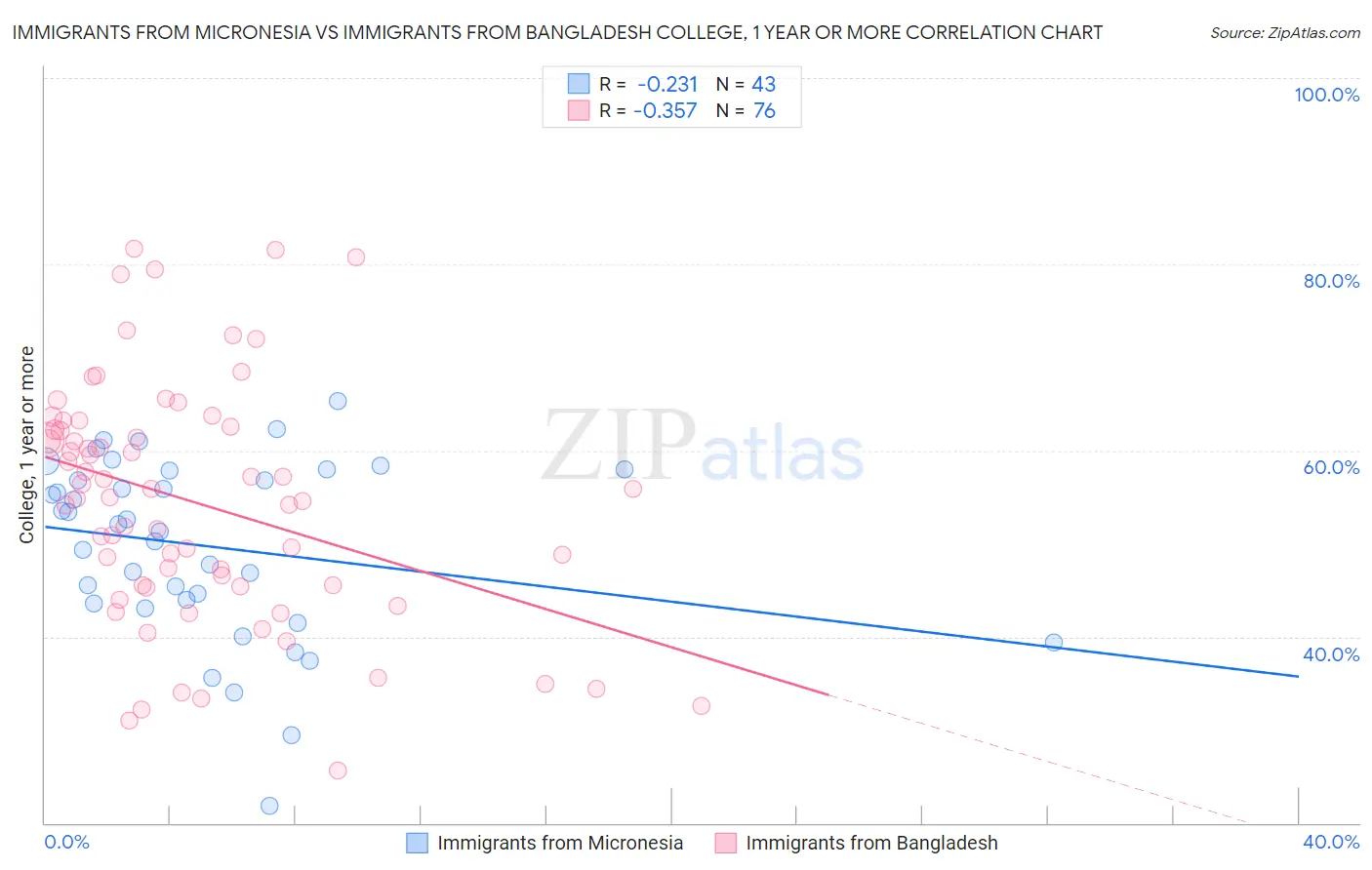 Immigrants from Micronesia vs Immigrants from Bangladesh College, 1 year or more