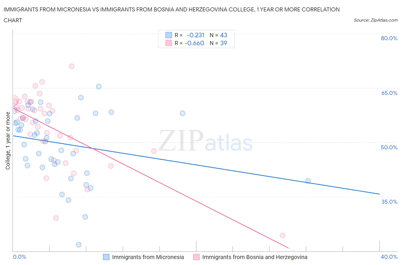 Immigrants from Micronesia vs Immigrants from Bosnia and Herzegovina College, 1 year or more