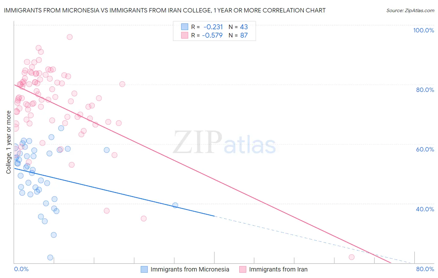 Immigrants from Micronesia vs Immigrants from Iran College, 1 year or more