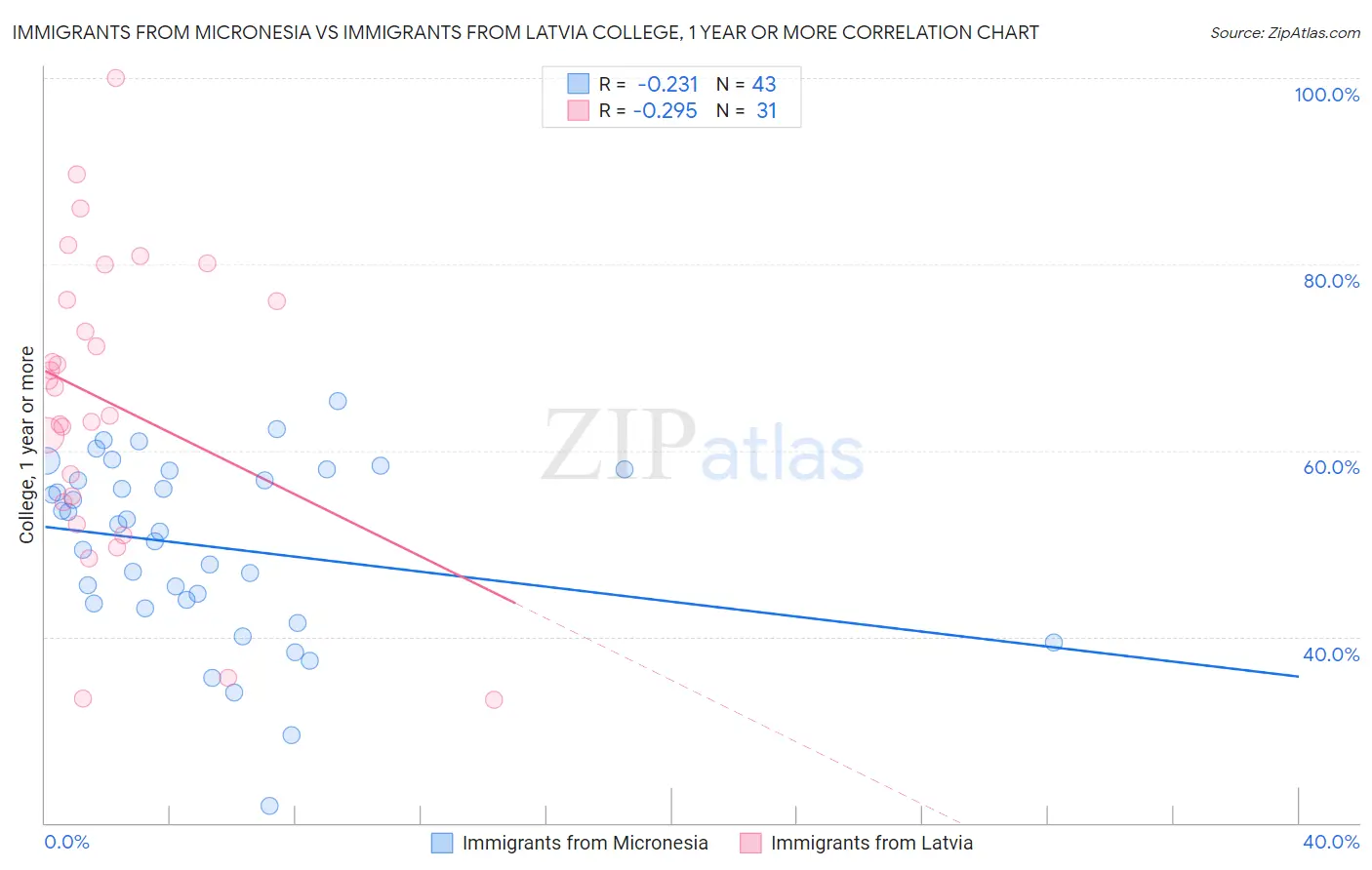 Immigrants from Micronesia vs Immigrants from Latvia College, 1 year or more