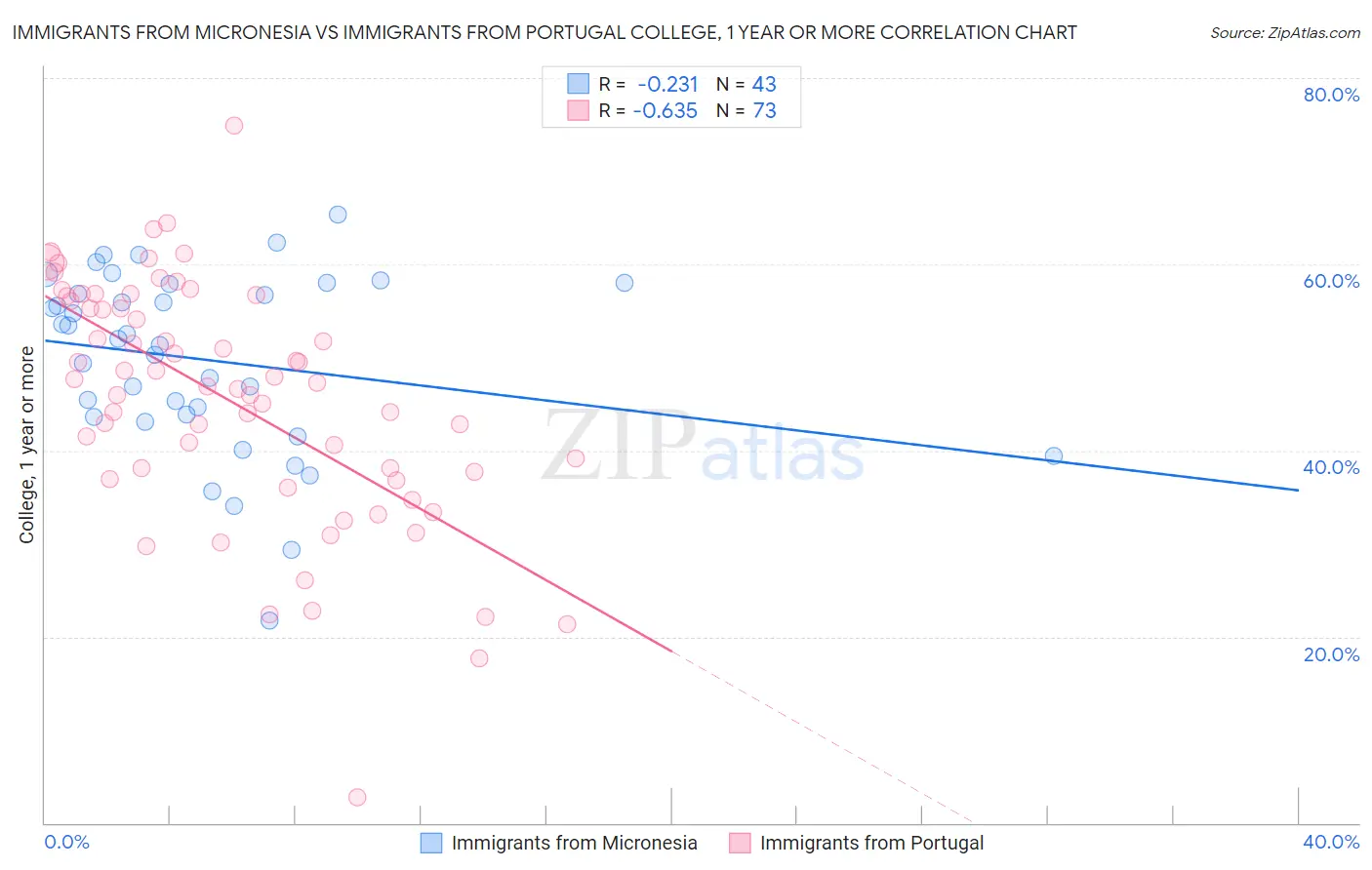 Immigrants from Micronesia vs Immigrants from Portugal College, 1 year or more