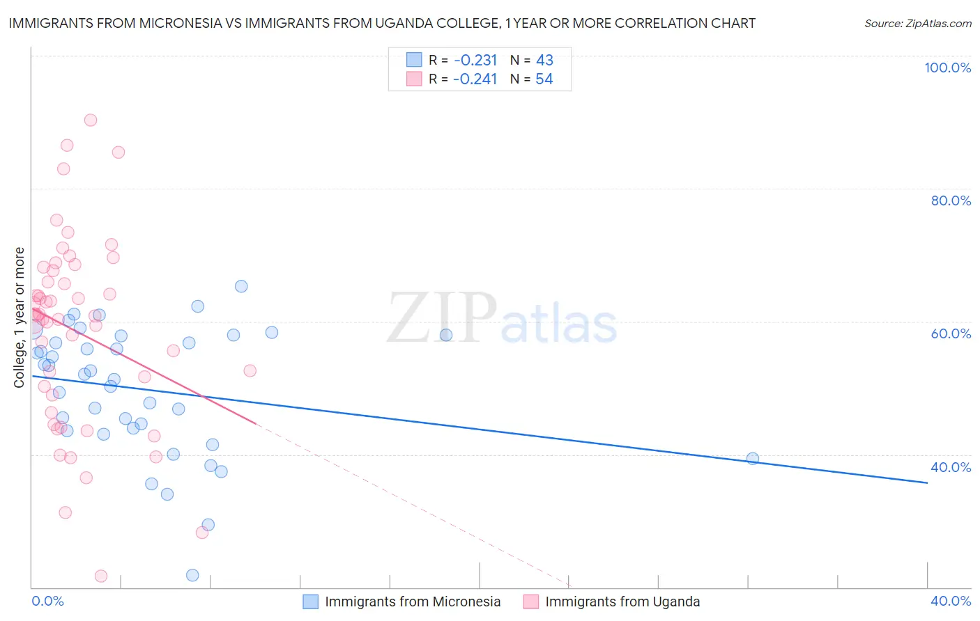 Immigrants from Micronesia vs Immigrants from Uganda College, 1 year or more