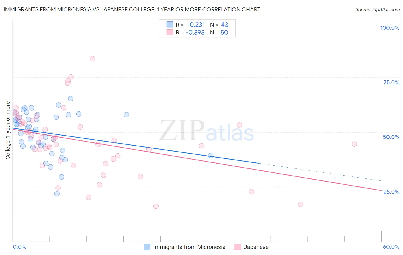 Immigrants from Micronesia vs Japanese College, 1 year or more