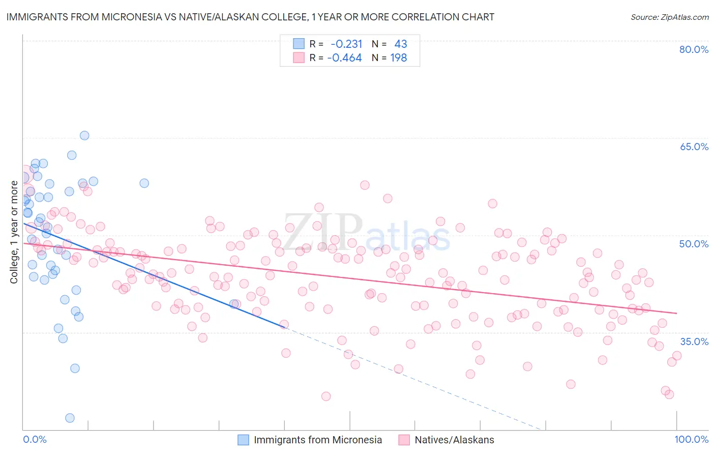 Immigrants from Micronesia vs Native/Alaskan College, 1 year or more