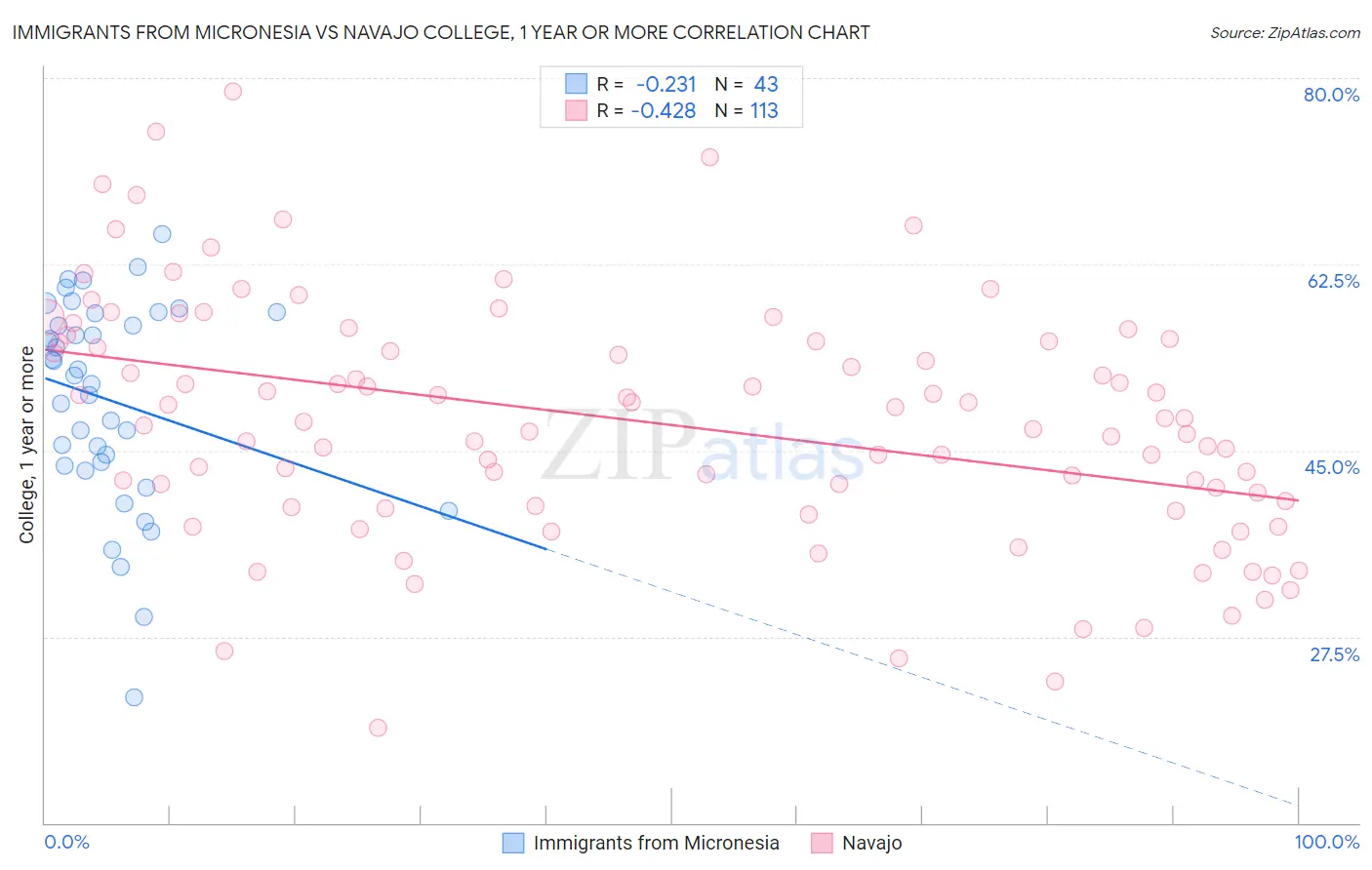 Immigrants from Micronesia vs Navajo College, 1 year or more