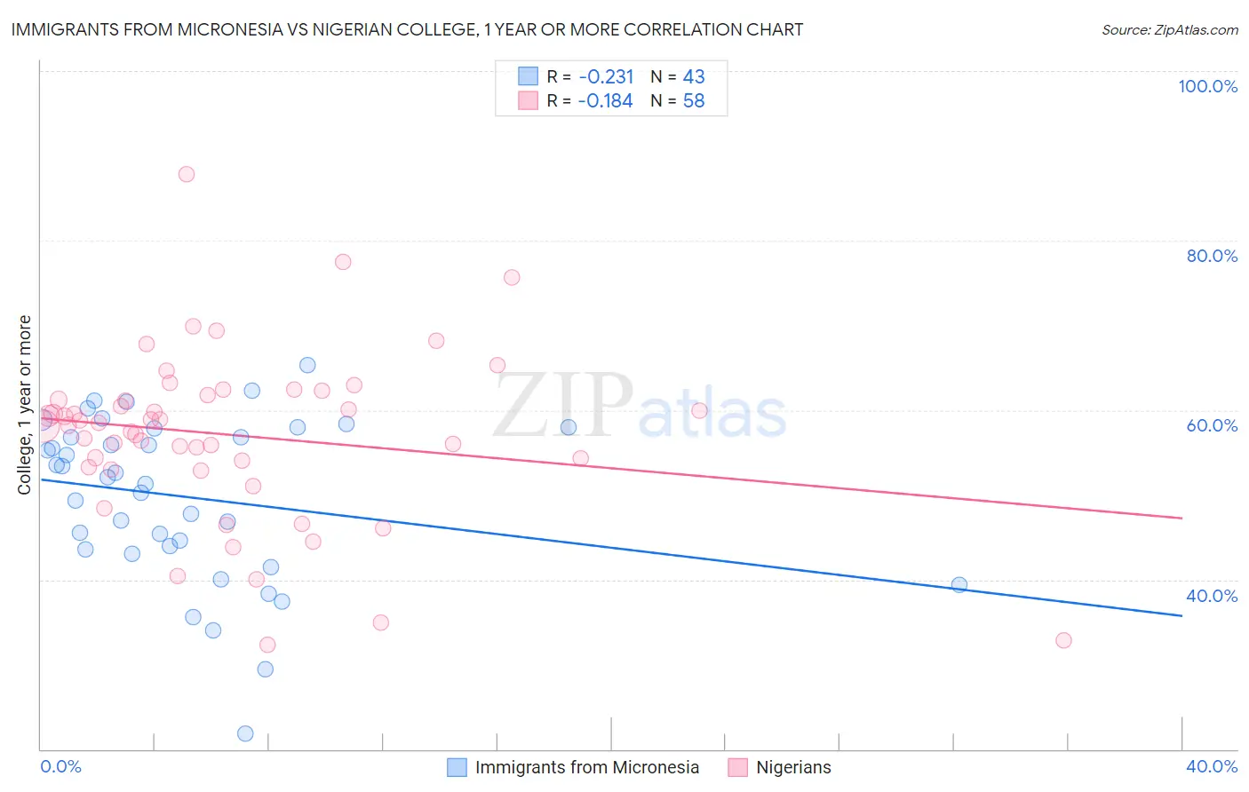 Immigrants from Micronesia vs Nigerian College, 1 year or more