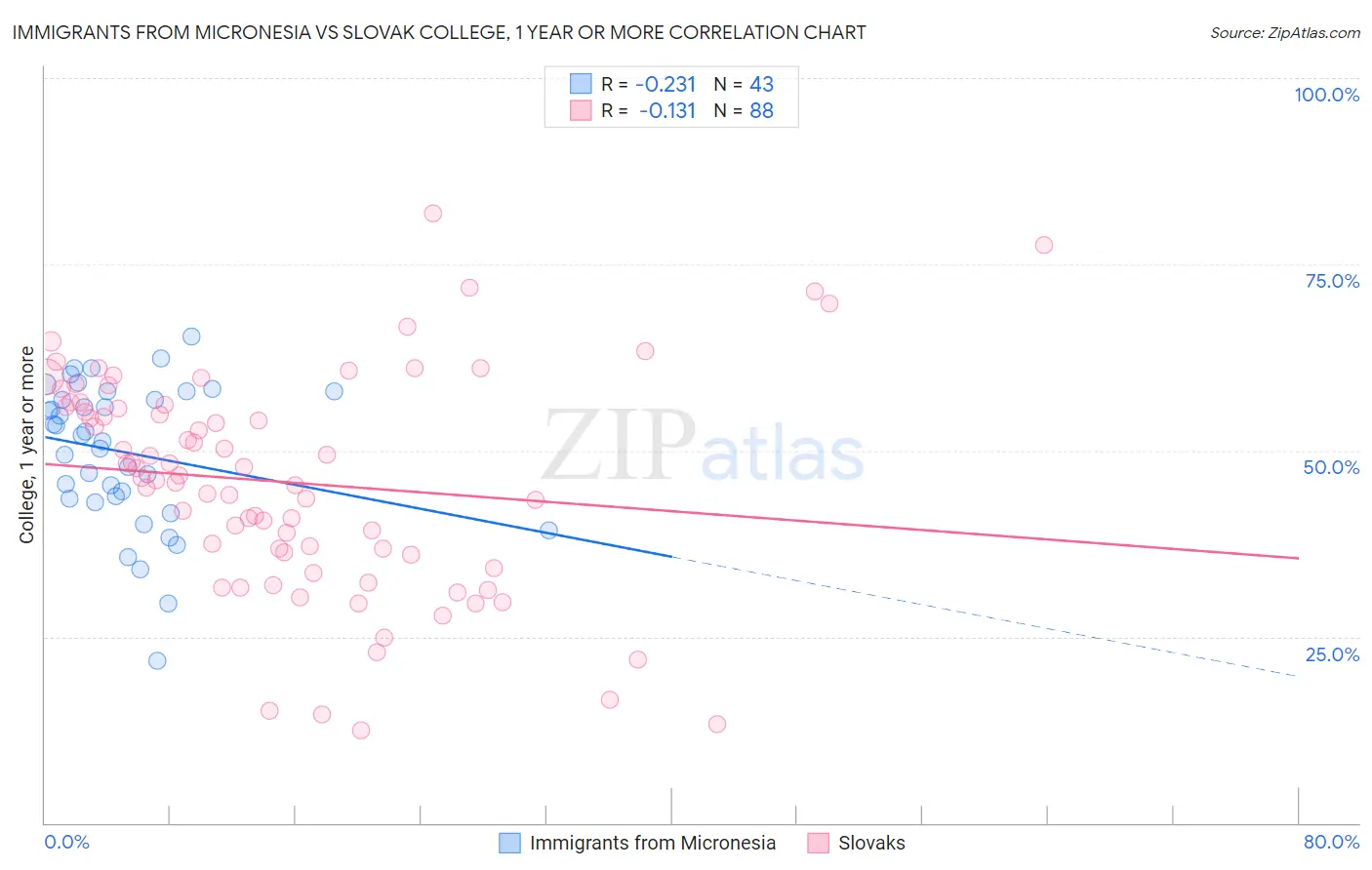 Immigrants from Micronesia vs Slovak College, 1 year or more
