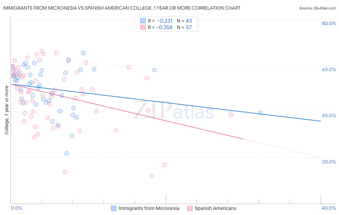 Immigrants from Micronesia vs Spanish American College, 1 year or more