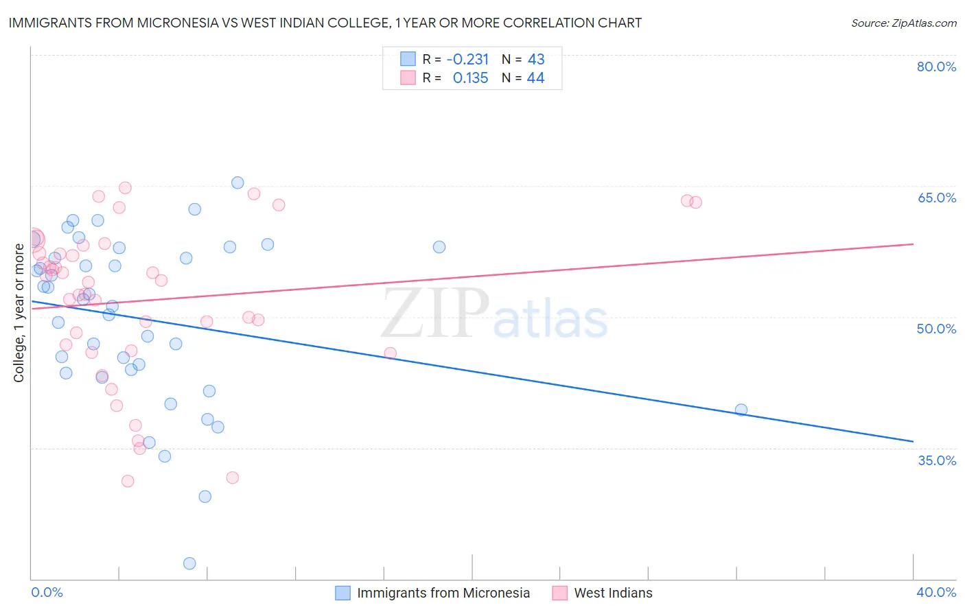 Immigrants from Micronesia vs West Indian College, 1 year or more