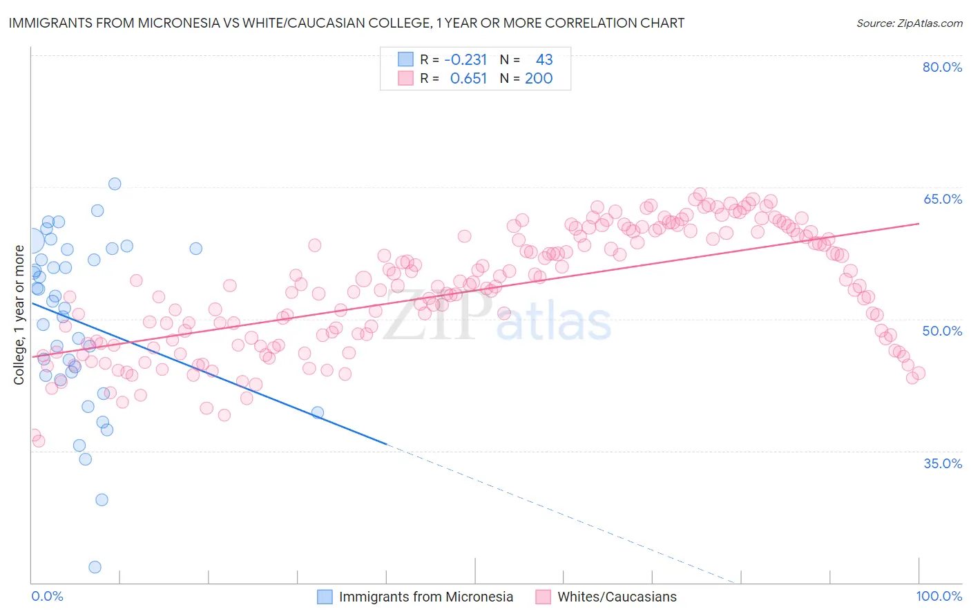 Immigrants from Micronesia vs White/Caucasian College, 1 year or more