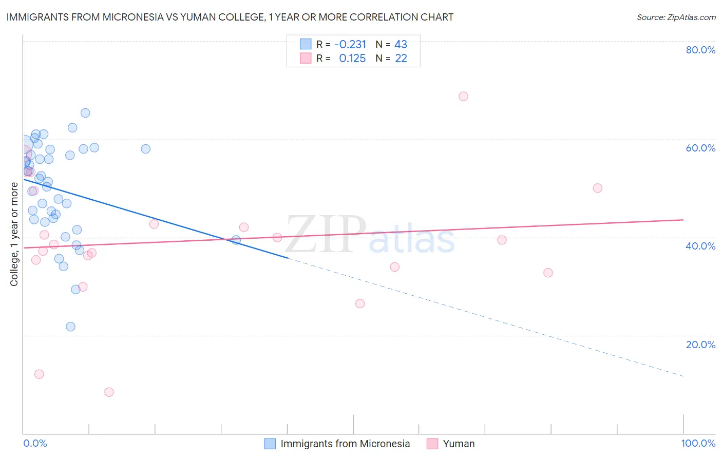 Immigrants from Micronesia vs Yuman College, 1 year or more