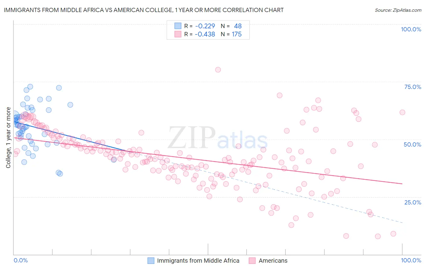 Immigrants from Middle Africa vs American College, 1 year or more