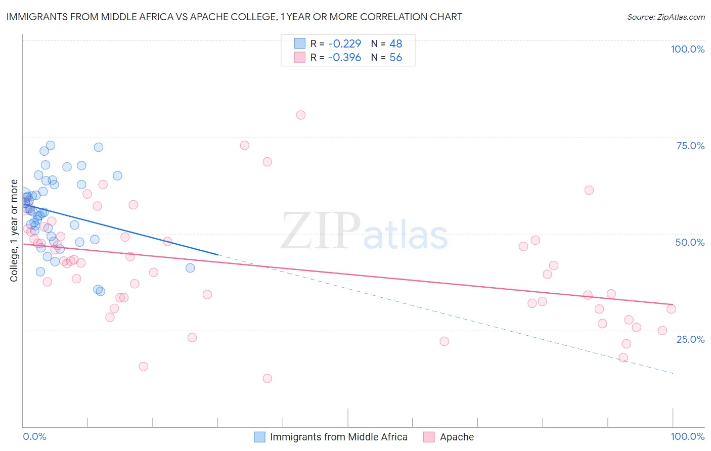 Immigrants from Middle Africa vs Apache College, 1 year or more