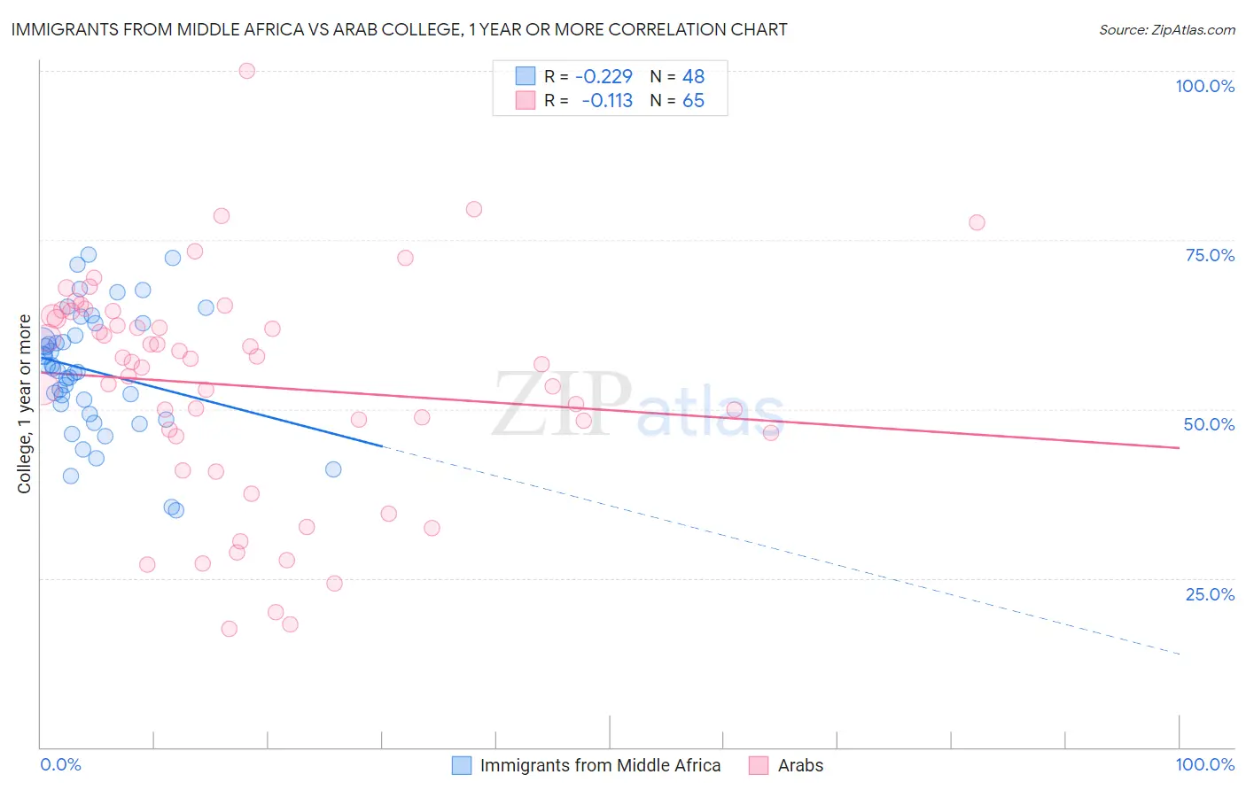 Immigrants from Middle Africa vs Arab College, 1 year or more