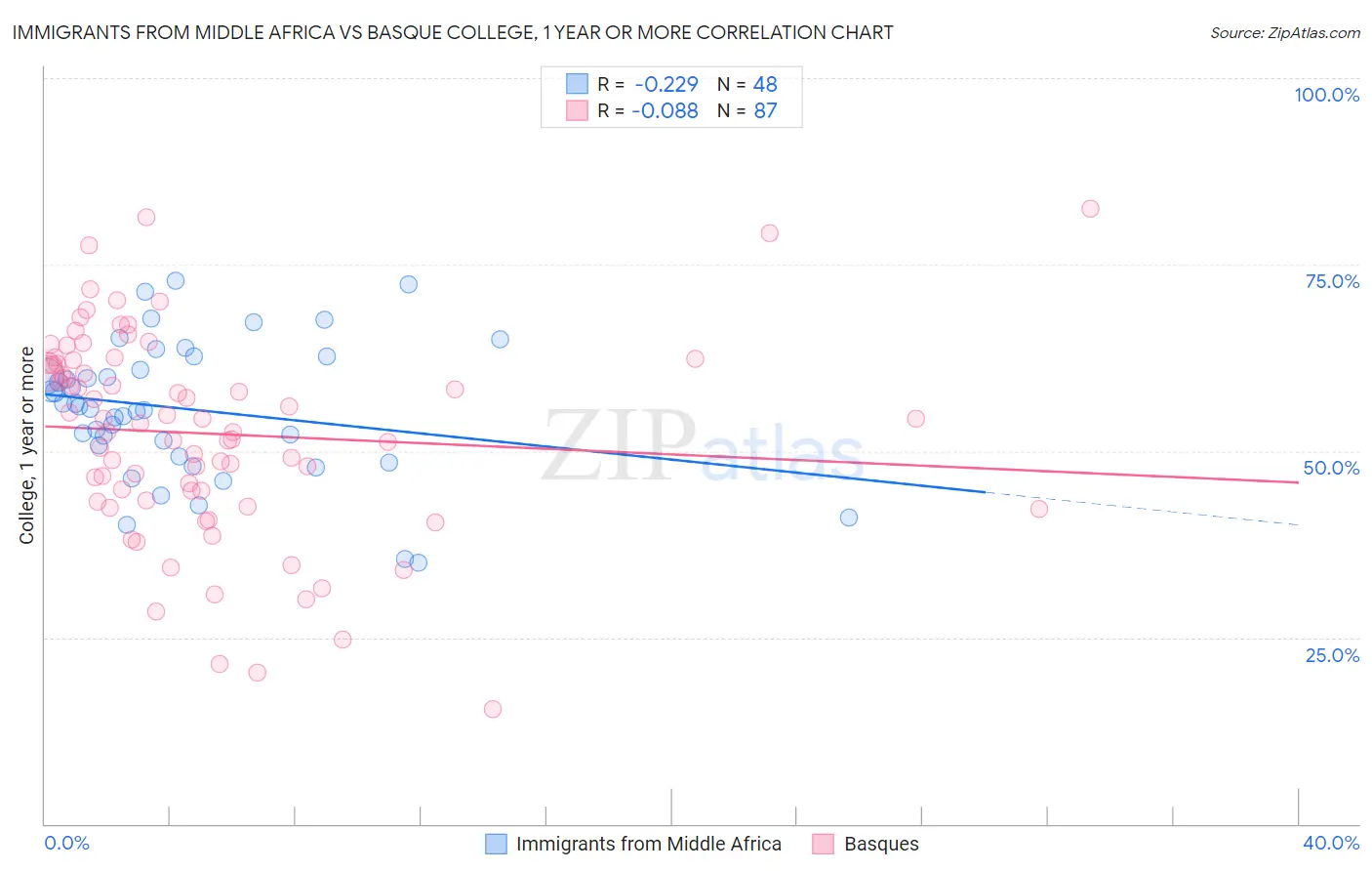 Immigrants from Middle Africa vs Basque College, 1 year or more