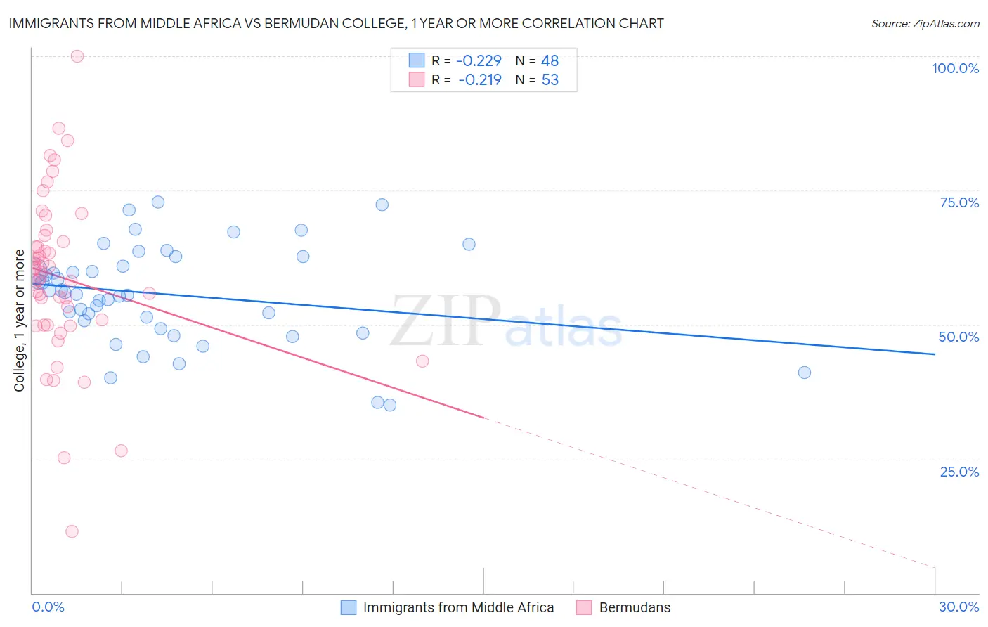 Immigrants from Middle Africa vs Bermudan College, 1 year or more