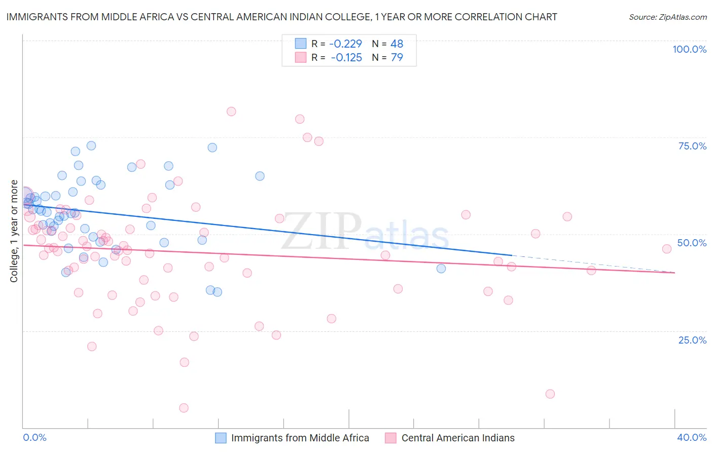 Immigrants from Middle Africa vs Central American Indian College, 1 year or more