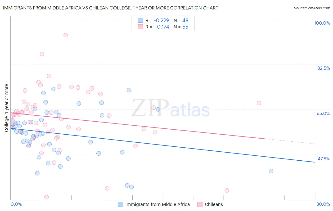 Immigrants from Middle Africa vs Chilean College, 1 year or more