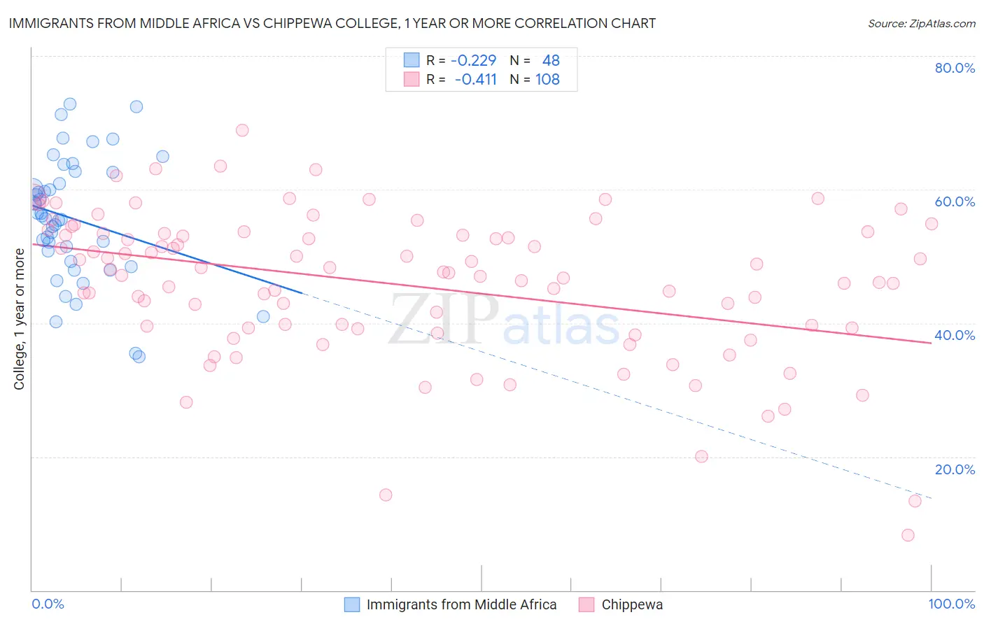 Immigrants from Middle Africa vs Chippewa College, 1 year or more