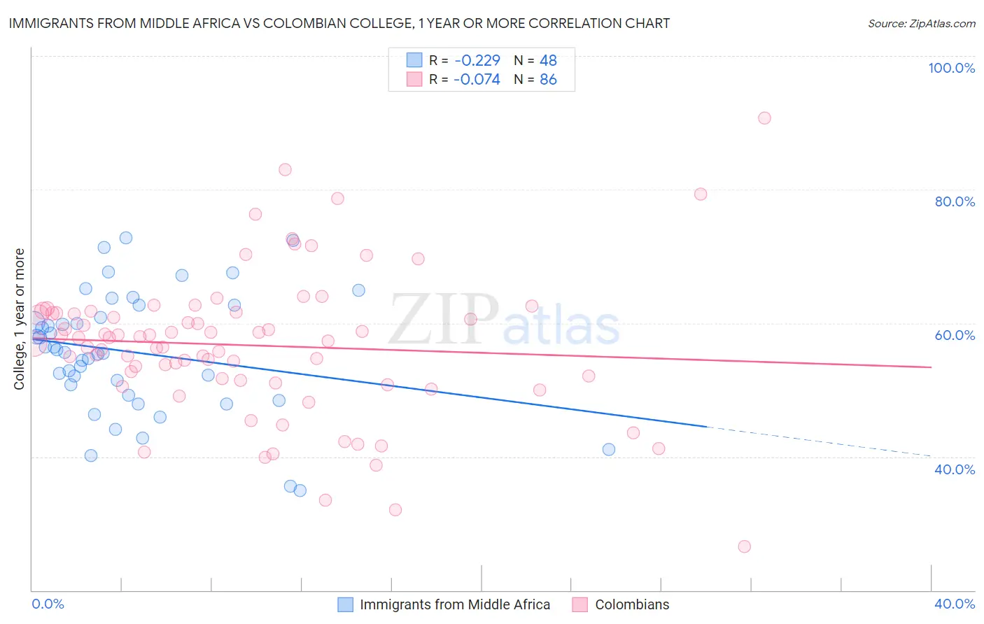 Immigrants from Middle Africa vs Colombian College, 1 year or more