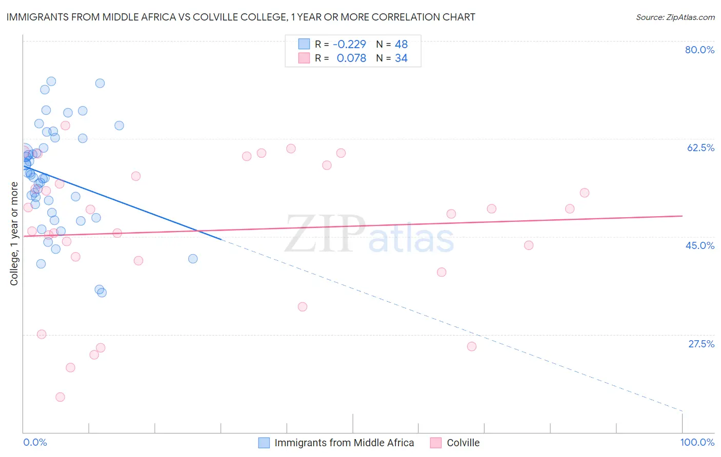 Immigrants from Middle Africa vs Colville College, 1 year or more