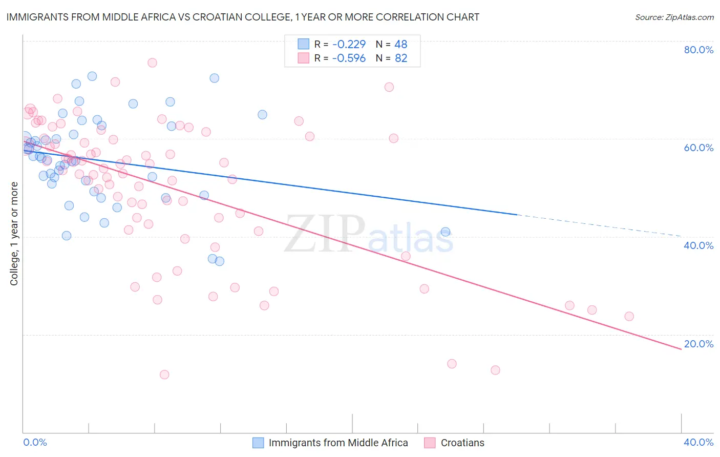 Immigrants from Middle Africa vs Croatian College, 1 year or more