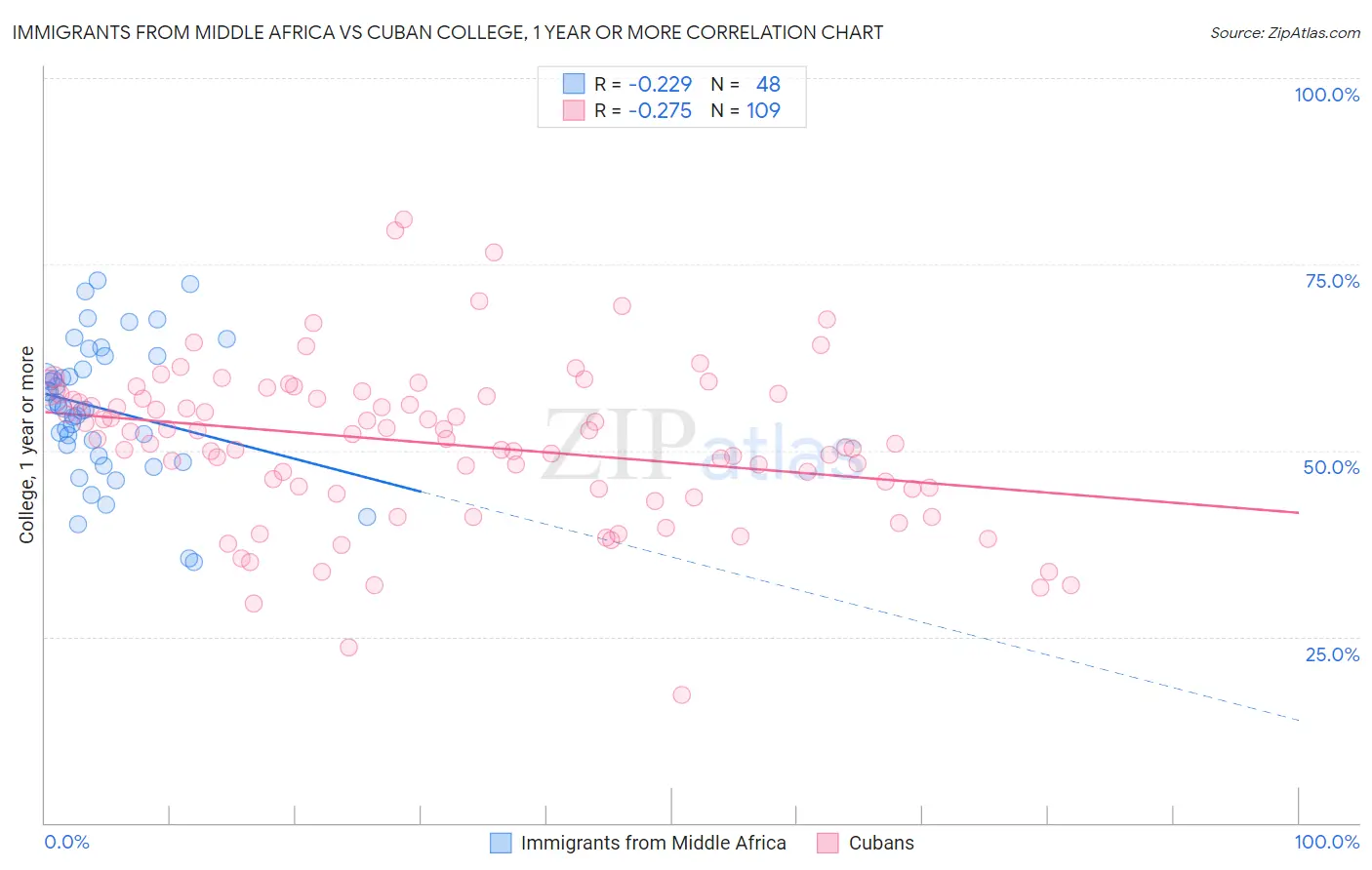 Immigrants from Middle Africa vs Cuban College, 1 year or more