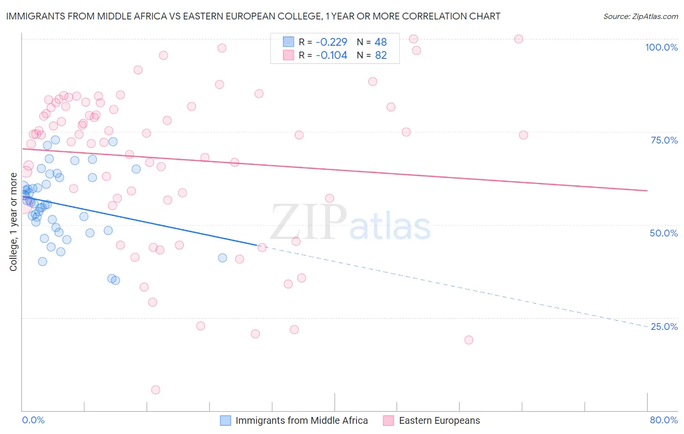 Immigrants from Middle Africa vs Eastern European College, 1 year or more