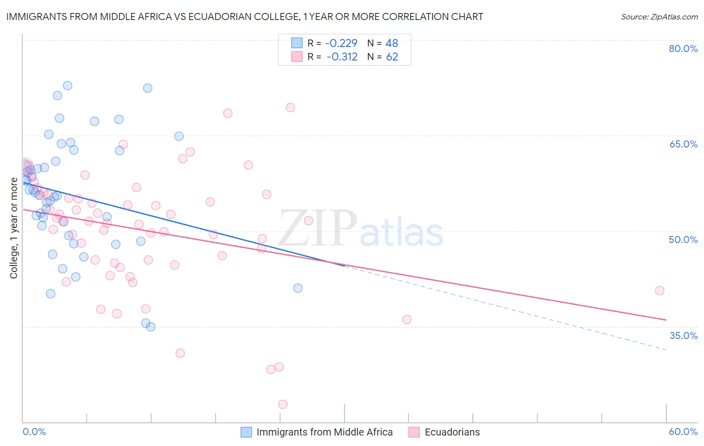 Immigrants from Middle Africa vs Ecuadorian College, 1 year or more