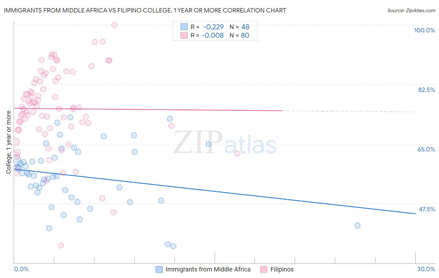 Immigrants from Middle Africa vs Filipino College, 1 year or more