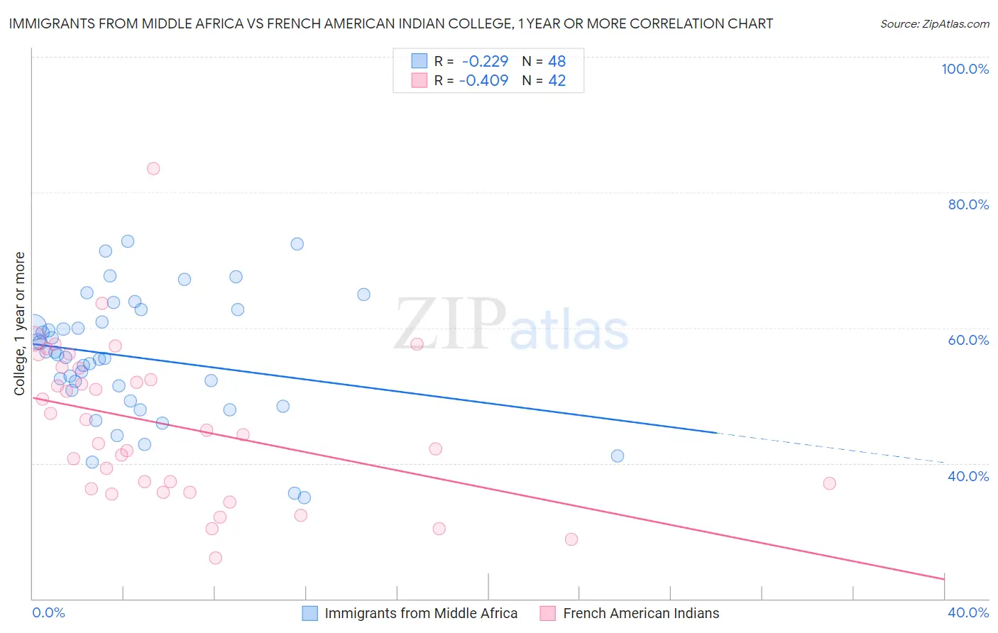 Immigrants from Middle Africa vs French American Indian College, 1 year or more