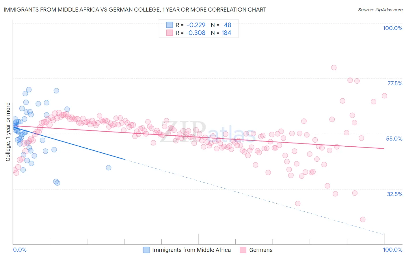 Immigrants from Middle Africa vs German College, 1 year or more
