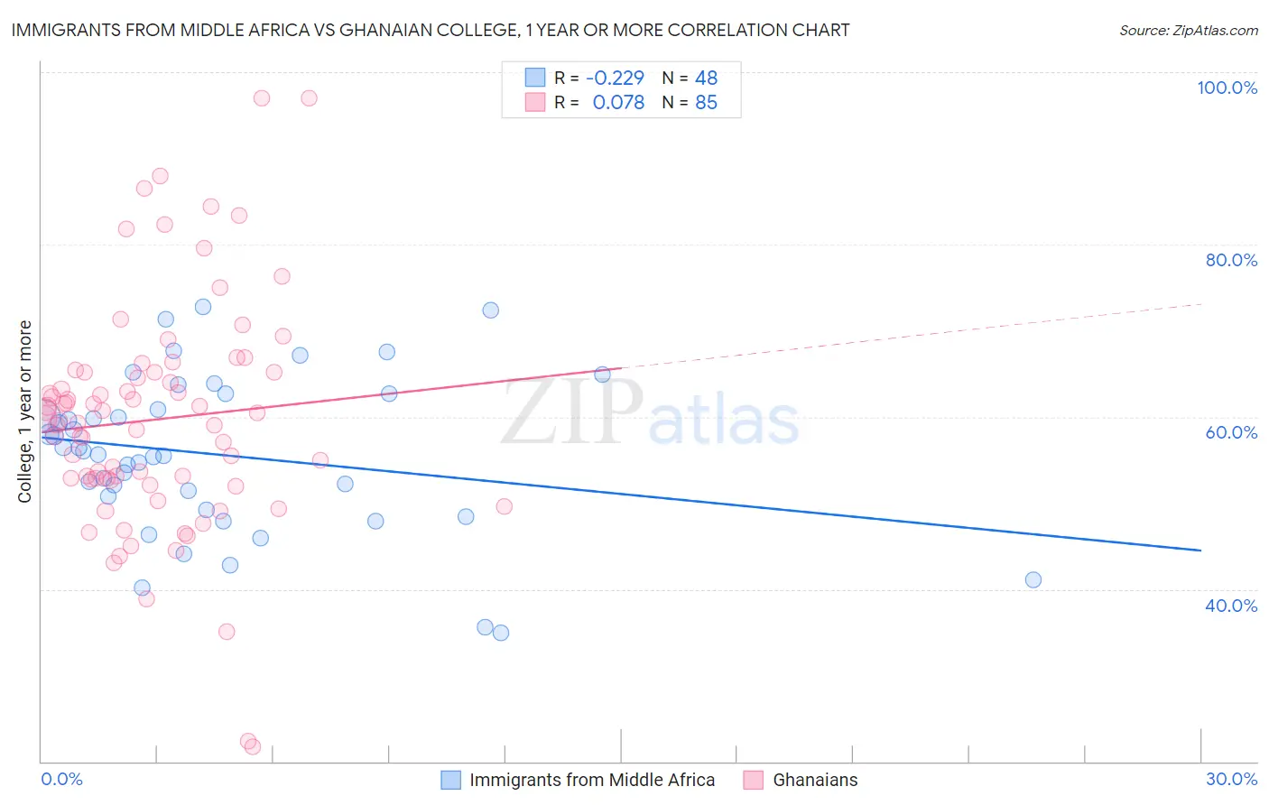 Immigrants from Middle Africa vs Ghanaian College, 1 year or more