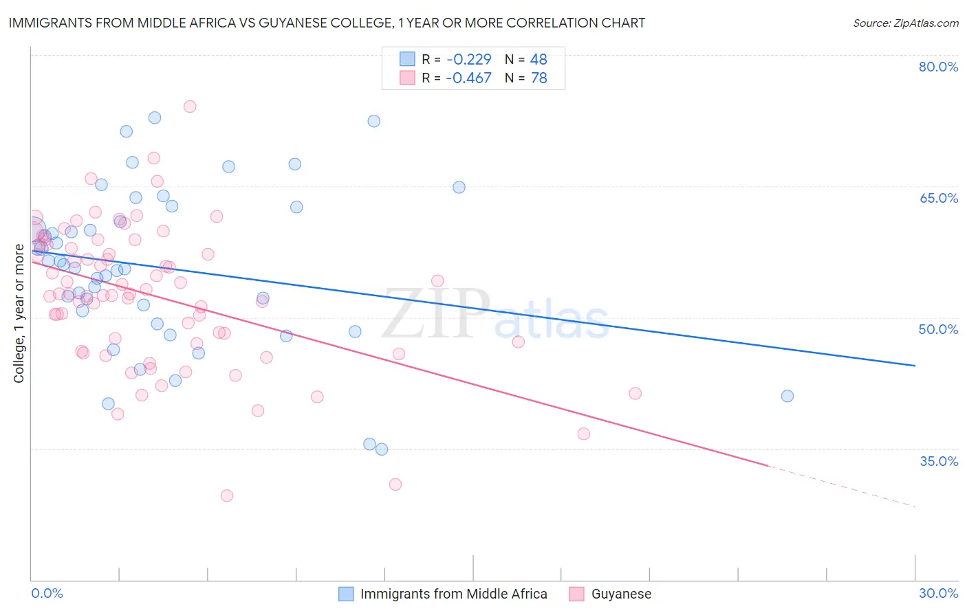 Immigrants from Middle Africa vs Guyanese College, 1 year or more