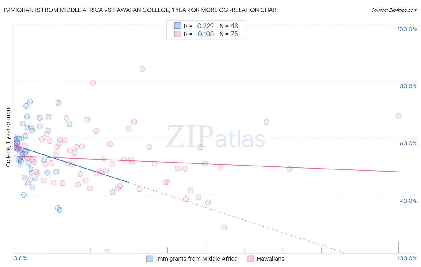 Immigrants from Middle Africa vs Hawaiian College, 1 year or more