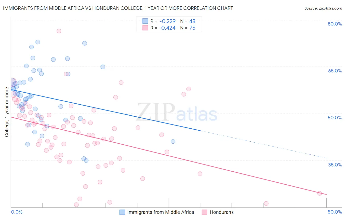 Immigrants from Middle Africa vs Honduran College, 1 year or more