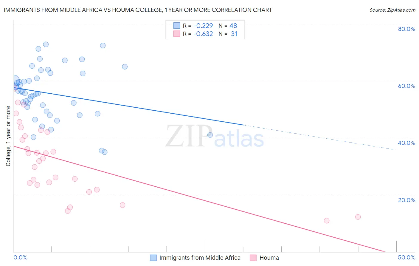 Immigrants from Middle Africa vs Houma College, 1 year or more