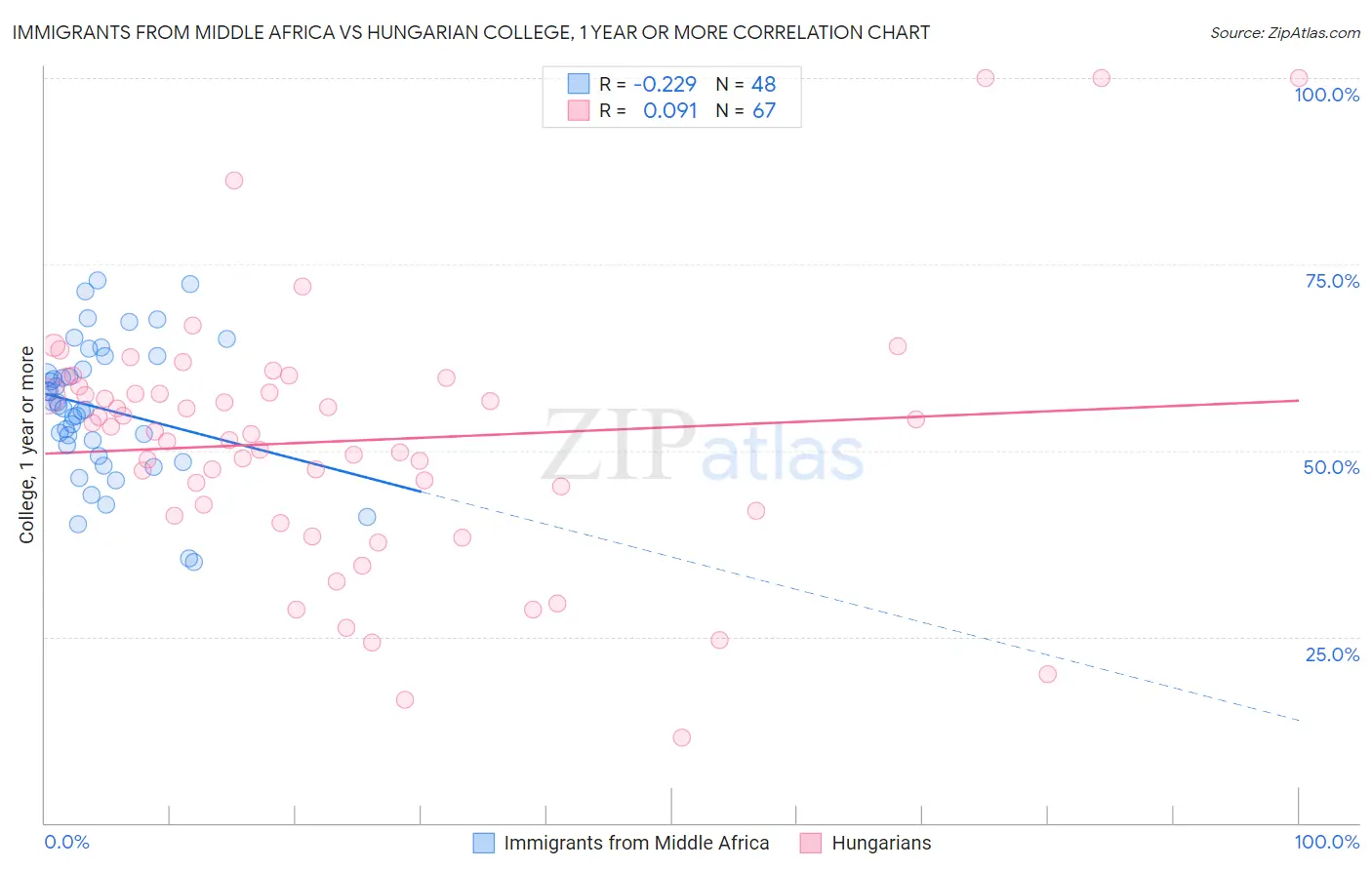 Immigrants from Middle Africa vs Hungarian College, 1 year or more