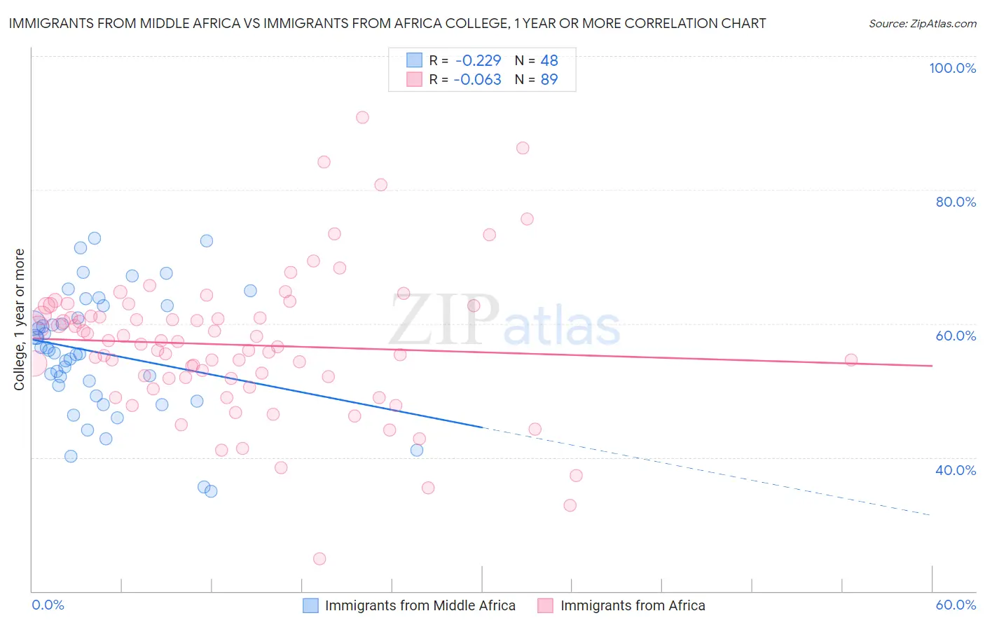 Immigrants from Middle Africa vs Immigrants from Africa College, 1 year or more