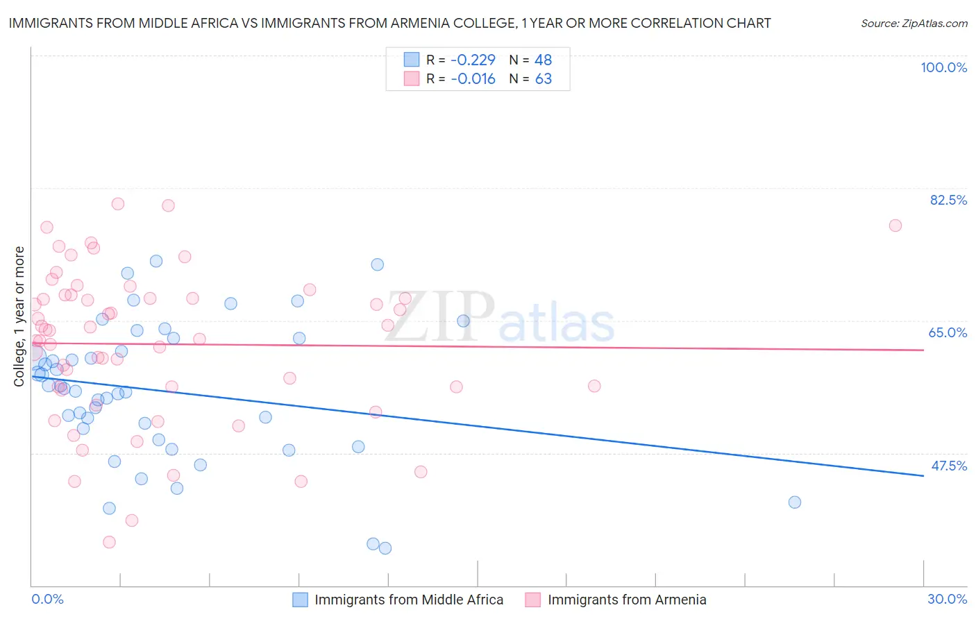 Immigrants from Middle Africa vs Immigrants from Armenia College, 1 year or more