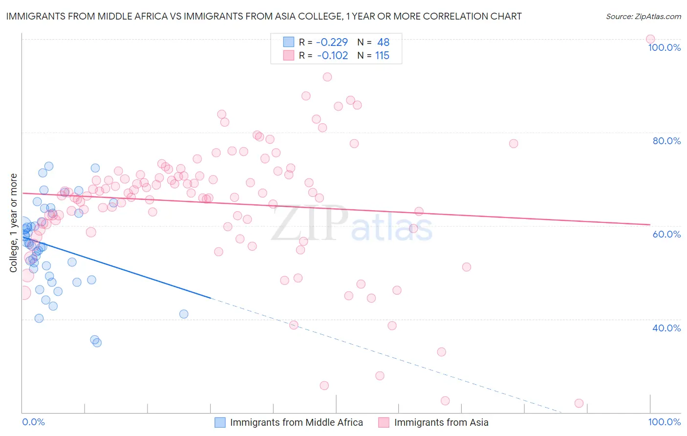 Immigrants from Middle Africa vs Immigrants from Asia College, 1 year or more